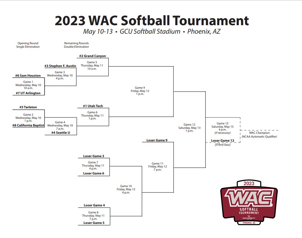 Phoenix here we come ✈ 🤠

🏆: utamavs.us/sbwactourney

#BuckEm🐎 | #trailBLAZE