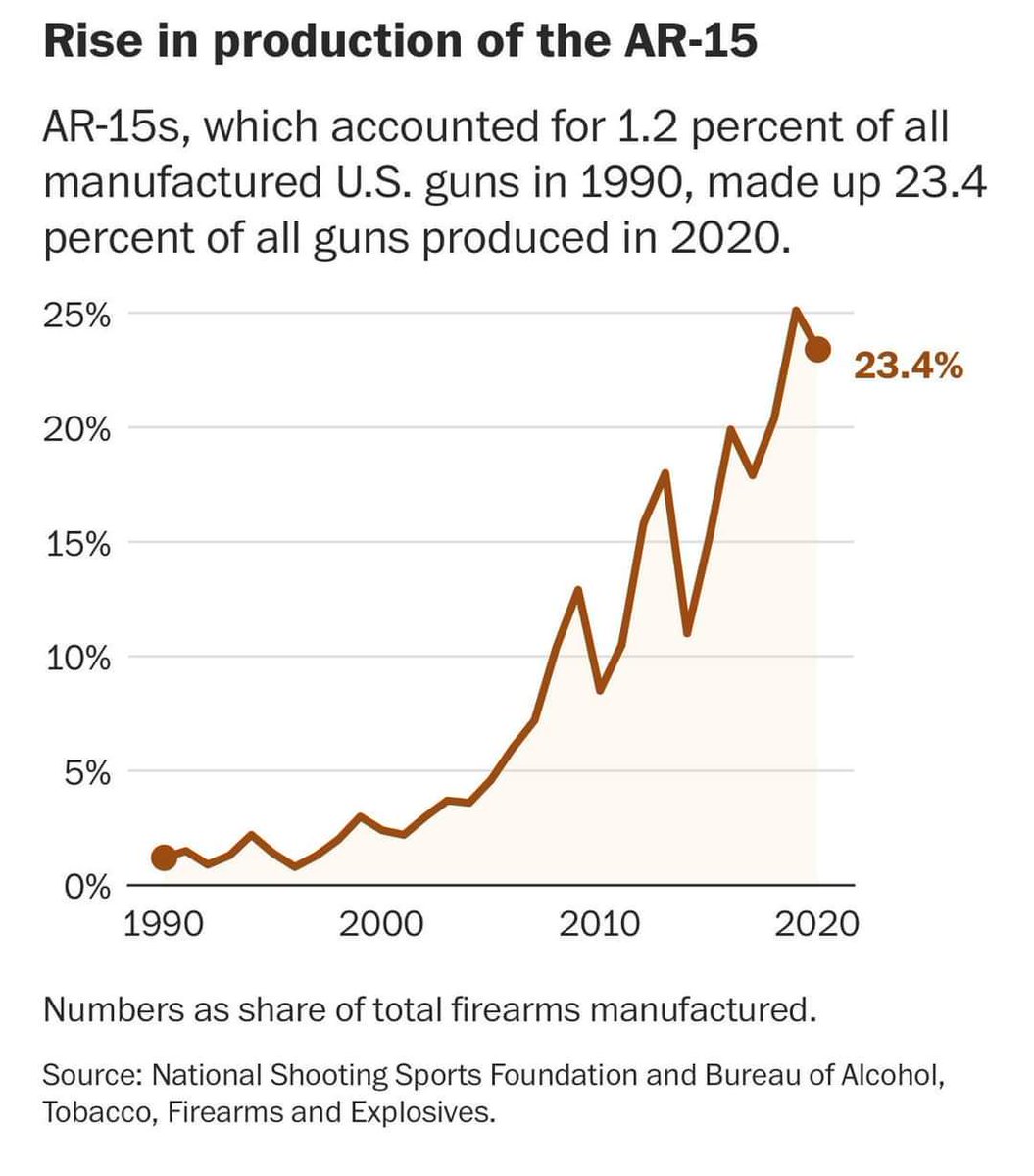 Don't listen to the liars. Here is everything you need to know about why the shootings keep happening. In the past 20 years we have doubled the number of guns in America to over 400,000,000 and AR 15 sales have gone from less than 2% to 25%. #AmericanCarnage