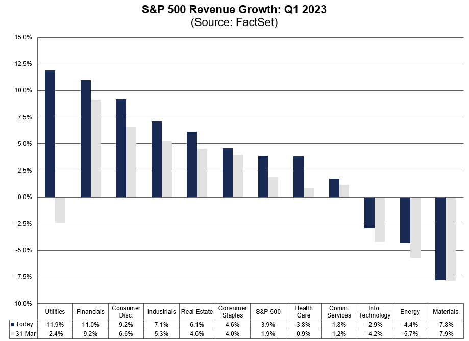 $SPX is reporting Y/Y revenue growth of 3.9% for Q1 2023, which is the lowest revenue growth since Q4 2020 (3.2%). #earnings, #earningsinsight, bit.ly/42q5I1K