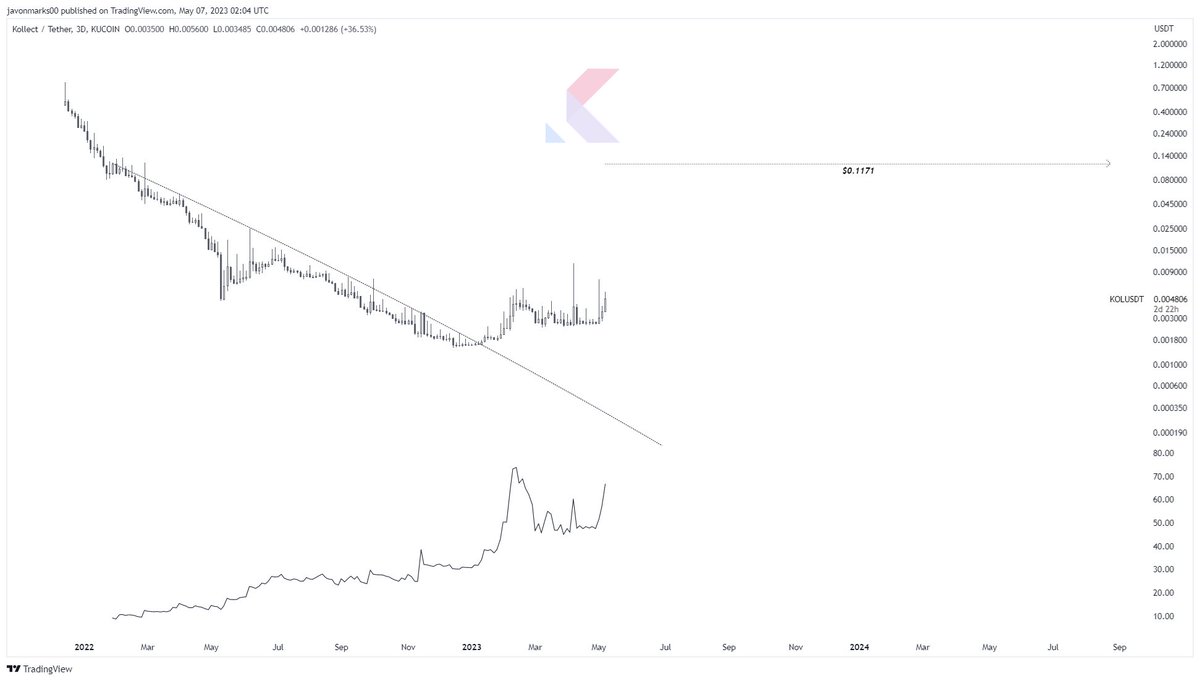 JavonTM1's tweet photo. $KOL (#Kollect)'s prices are CONTINUING here WITH STRENGTH towards the CURRENT TARGET @ $0.1171 and they may still be MORE coming!

With this target, prices of #KOLUSDT can still have an OVER 2001% UPHILL RUN on the way to reach it and we may be witnessing the beginning stages!!! https://t.co/LFnv2Y4X4P