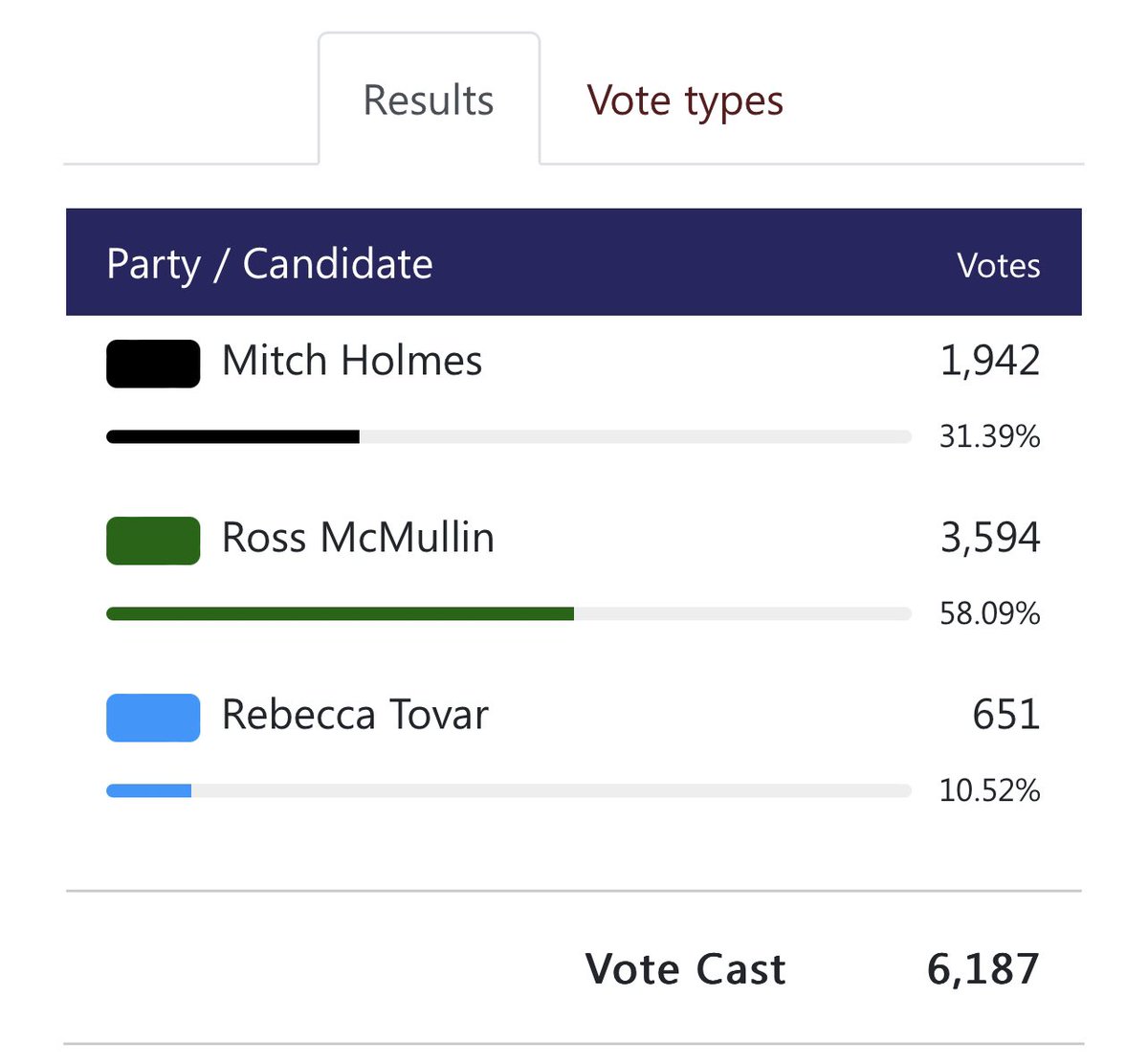 City of Keller, TX on Twitter "With Tarrant County Elections showing