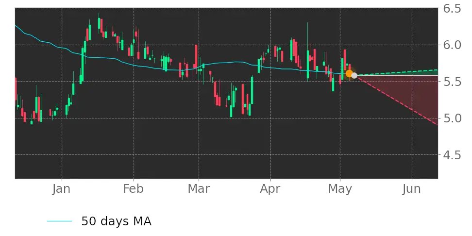 Tickeron's tweet image. How do you think the market will react to this? $QUIK price exceeded its 50-day Moving Average. #QuickLogic srnk.us/go/4634083