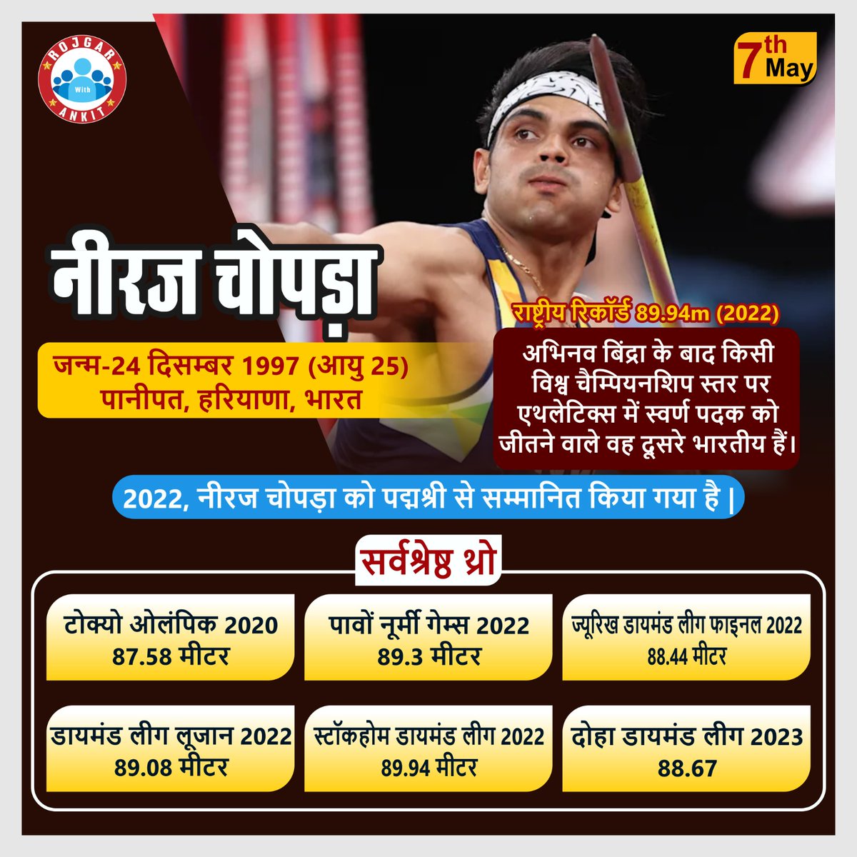rojgarwithankit's tweet photo. नीरज चोपड़ा
राष्ट्रीय रिकॉर्ड 89.94m (2022)
अभिनव बिंद्रा के बाद किसी विश्व चैम्पियनशिप स्तर पर एथलेटिक्स में स्वर्ण पदक को जीतने वाले वह दूसरे भारतीय हैं।
2022, नीरज चोपड़ा को पद्मश्री से सम्मानित किया गया है |
#NeerajChopra #ExamPoint #NewsPoint #Rojgar_with_Ankit #Rwa #Ankit_Bhati_Sir #gaming #GameBoy #WorldAthleticsDay
#WorldAthleticsDay2023