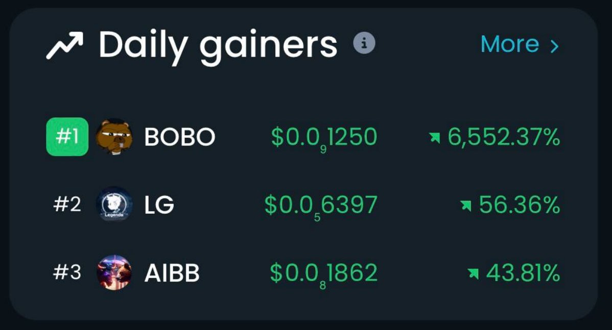 BoboArbitrum's tweet photo. $bobo $arb $arbitrum $eth $memecoin Bobo top gainer ! This is just begging. https://t.co/mFs0FwEkBE