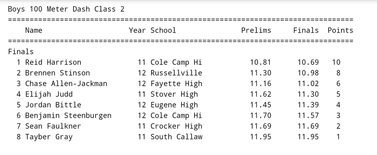 ReidHarrison14's tweet photo. New PR/School Record 100m dash 10.69, New PR/School Record 200m dash 22.35, New PR/School Record 4x100 45.59!! https://t.co/KBRXBkK3CQ