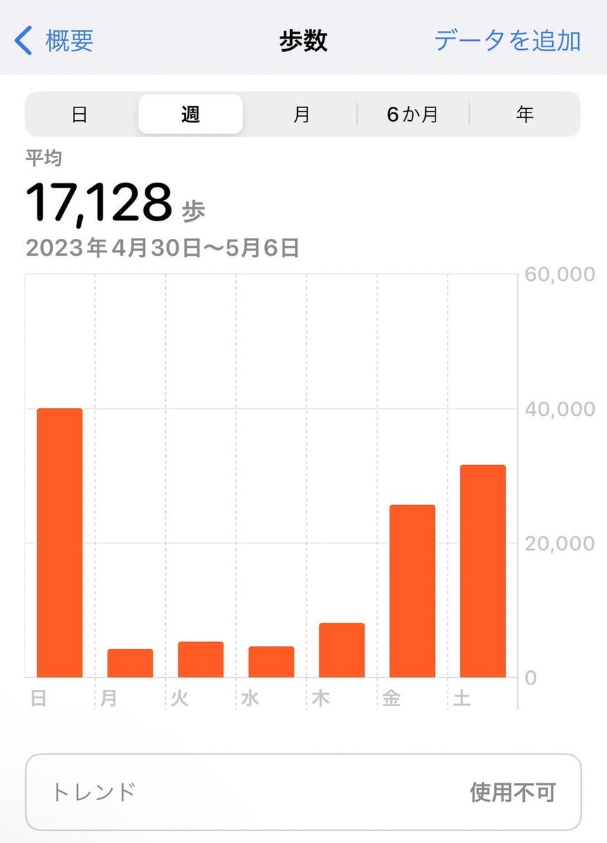 KIUtaka0302's tweet photo. GW最終日！
今日はゆっくりする日にしようかなと思ってます！！

ヘルスケア覗いたらフェスに行った日が一目瞭然でした🙌🙌
めっっっちゃ楽しかった💯 https://t.co/FtXRqzJZ0d
