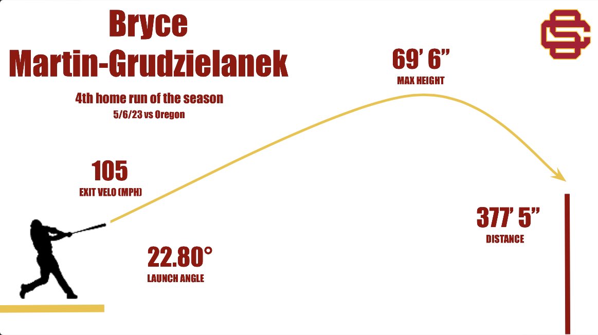 USC Baseball Analytics (@uscbaseballdata) on Twitter photo Studzielanek 😎
Bryce Martin-Grudzielanek (R-Fr.) Solo Home Run!
#FightOn
<a href="/brycegrud/">Bryce Grudzielanek</a> Studzielanek 😎
Bryce Martin-Grudzielanek (R-Fr.) Solo Home Run!
#FightOn
<a href="/brycegrud/">Bryce Grudzielanek</a>