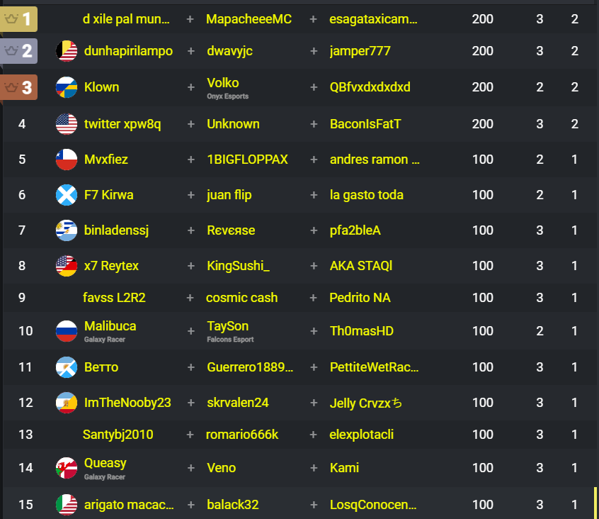 Thiefs's tweet photo. 11 out of these 15 teams are ALL cheating in the ZB Cash Cup finals..

Something needs to change b/c this is getting out of hand. @FNCompetitive https://t.co/usM96jdtuc