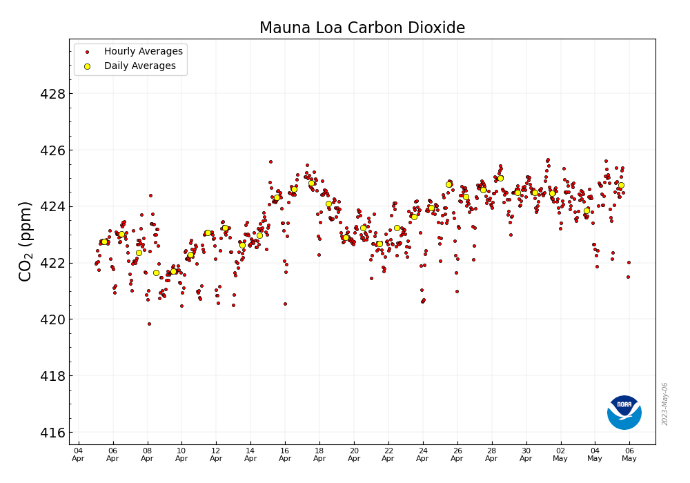 CO2_earth's tweet photo. 🌎📈 424.76 ppm #CO2 in the atmosphere on May 5 2023 📈 Up 5.08 from 419.68 ppm one year ago 📈🌎 @NOAA Mauna Loa data via "MKO": 
https://t.co/nu6ktMn2wU 🌎 https://t.co/DpFGQoYEwb Daily: https://t.co/PTTkLiPGm2 🌎🙏 Pls. help make this global sustainability # visible 🙏 https://t.co/sOUUvSbTNU