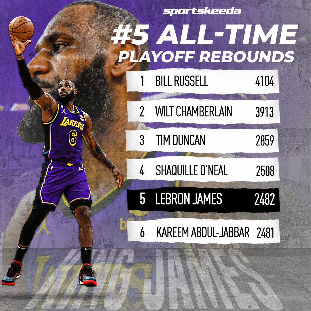 Sportskeeda Basketball On Twitter MILESTONE ALERT LeBron James sportskeeda-basketball-on-twitter-milestone-alert-lebron-james