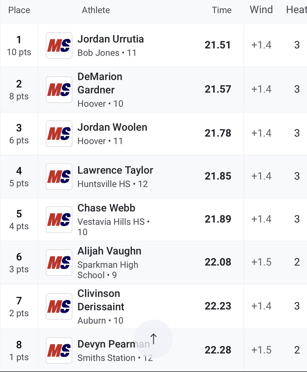 cliviinson's tweet photo. the end to my sophomore szn
 getting placed top 10 at state for the 200 running a time of 22.23 new pr! 
@AuburnXCTrack https://t.co/F5sJ9bp2xW