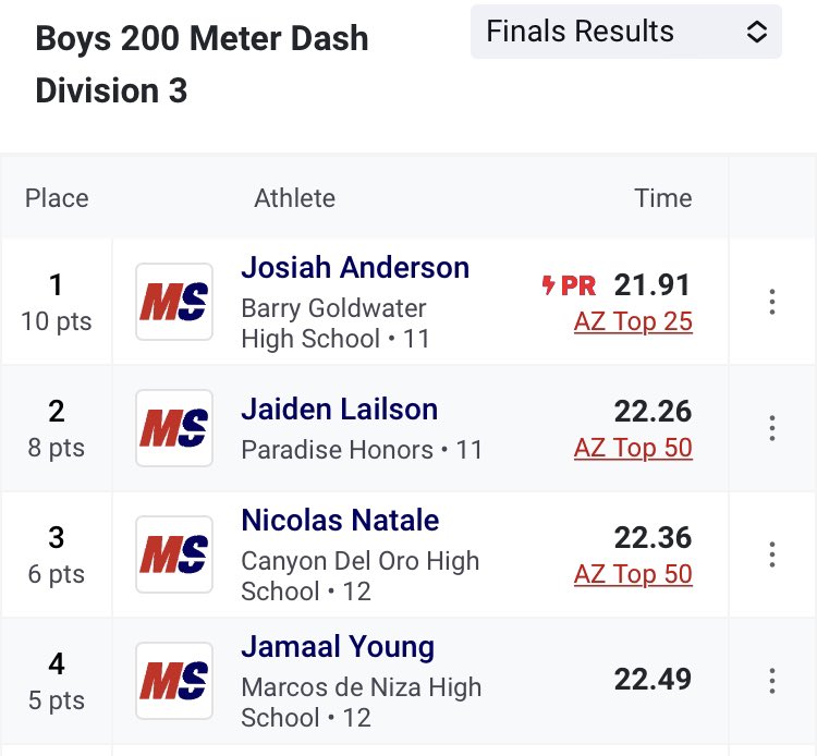 FBCoachOrtiz's tweet photo. 2nd medal of the evening for @JamaalYoungII in the D3 Finals 200m. He has had a great career here at Marcos and we look forward to continuing support in his future at ASU 🔱 #NextLevelPadre #FutureSunDevil https://t.co/fCNCirGiYo