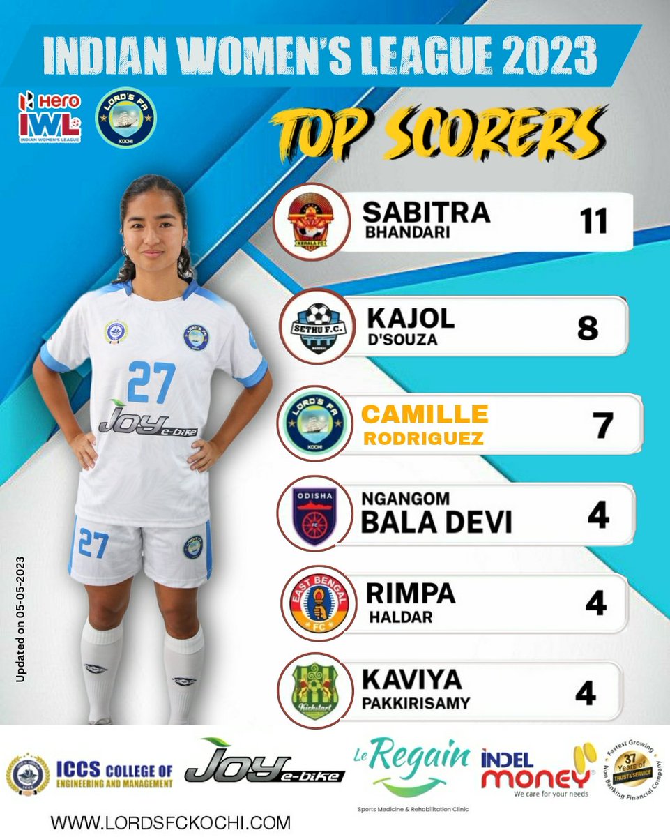 lords_fa's tweet photo. Congrats to Camille Rodriguez to making to the Top Scorers List of#HeroIWL ๐โฝ๐
#lordsfa #indianfootball #ShePower #lordsfa https://t.co/YwyWrGR9J4