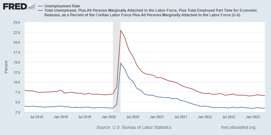 stlouisfed's tweet photo. In April, the nation’s unemployment rate fell to 3.4% from March’s 3.5%. The underemployment rate, which tracks those marginally attached to the labor force and people working part time for economic reasons, edged down to 6.6% from 6.7% https://t.co/UM5VWx5ab3 https://t.co/UbFRbBjZIo
