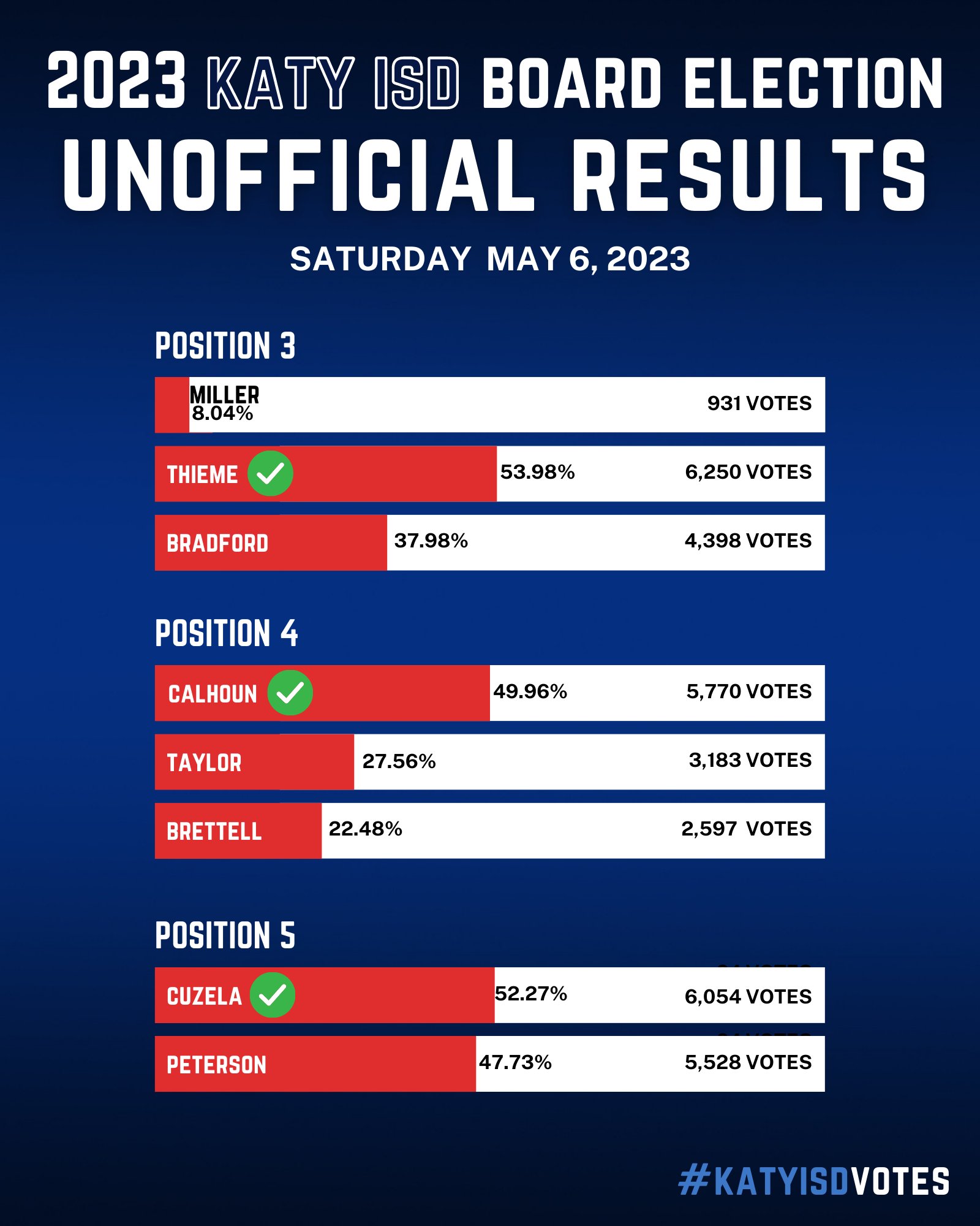 Katy ISD on Twitter "The unofficial voting results for the May 2023