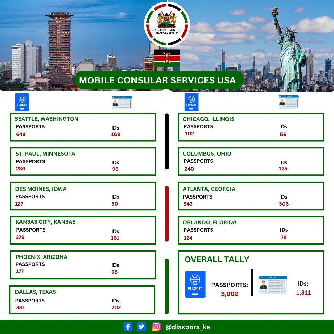 Diaspora_KE's tweet photo. Seattle registered the highest number in the #MCSUSA campaign, which not only provided passports & ID services but also included other essential services like birth certificate application, dual citizenship declaration, citizenship restoration, & certificate of Good Conduct. 2/2 https://t.co/6rcHbjZ4XA