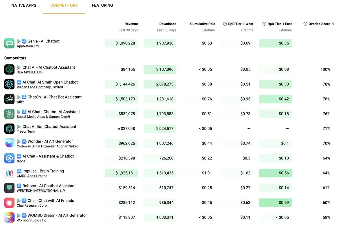fun fact: there are at  least 4 gpt-based chat apps that make more than $1M per month and a dozen more making $200K+