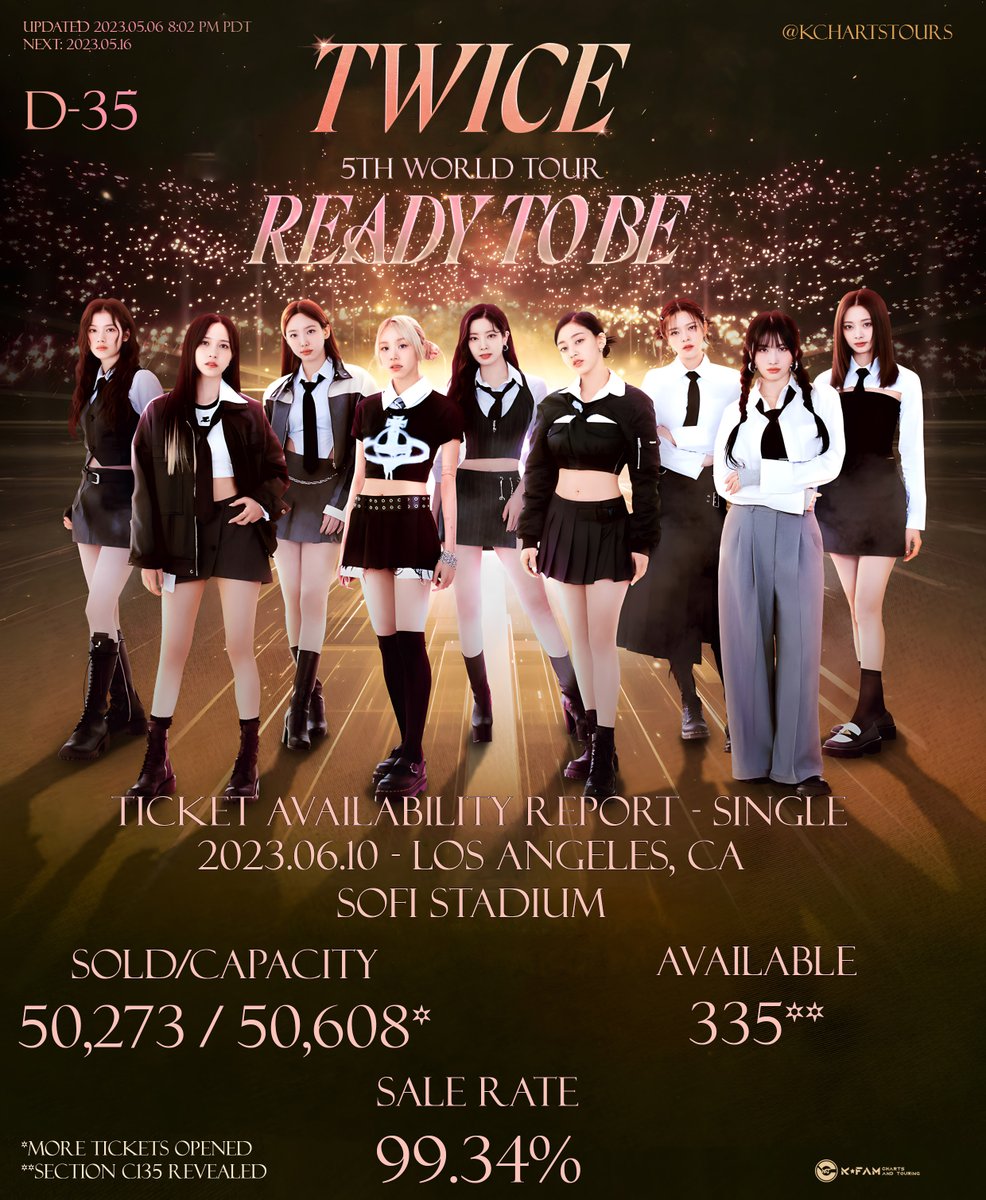 230506 🎫❗IMPORTANT CHANGE - CAPACITY 🎫❗🎫

🍭 #TWICE 5TH WORLD TOUR 'READY TO BE' 🍭

🌴 LOS ANGELES, CA (6/10) 🌴

SOLD: 50,273 / 50,608
AVAILABLE: 335 (PHASE 2.5)
SOLD RATE: 99.34%

D-35

SEC C135 ADDED/SOLD.
#TWICE_5TH_WORLD_TOUR #readytobe_worldtour #READYTOBE #TWICEinLA