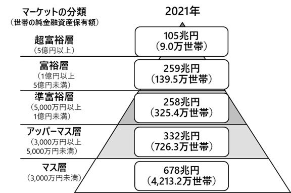 よく見る資産保有額ピラミッド。これマイホームを保有している人はよほどのことがない限りマス層になりますよね。私が今4000万円の一戸建てを買ったらマス層になります。