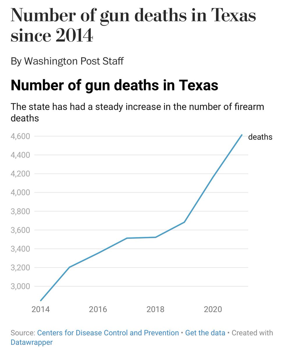 WHEN DO THE GUNS START MAKING US SAFER? Texas keeps weakening its gun laws and selling a record number of guns; meanwhile, the state’s gun homicide rate has increased 90% since 2011.

Shouldn’t Texas be one of the safest states in the nation? Or at least getting safer?