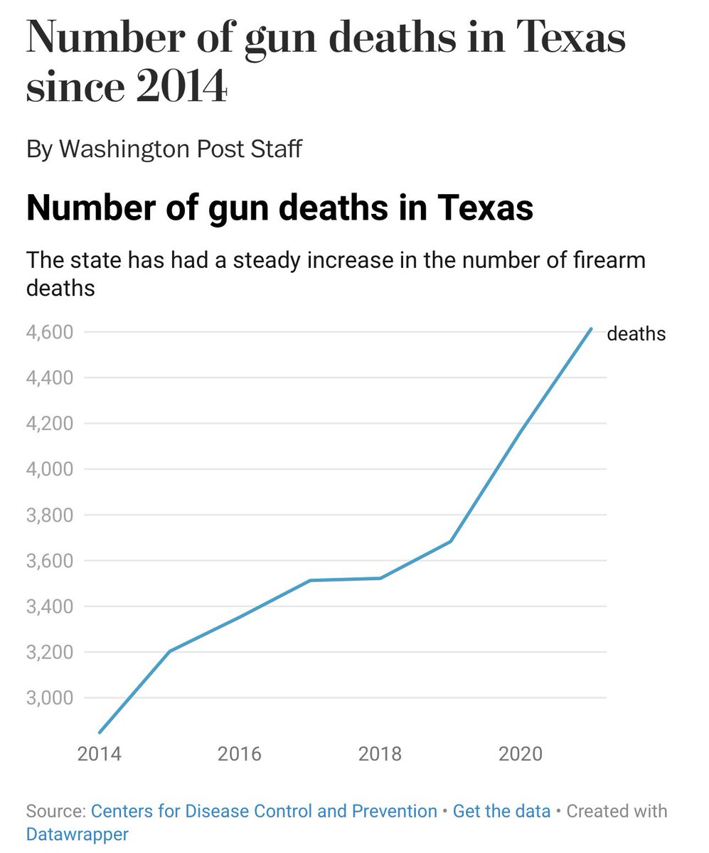 WHEN DO THE GUNS START MAKING US SAFER? Texas keeps weakening its gun laws and selling a record number of guns; meanwhile, the state’s gun homicide rate has increased 90% since 2011. Shouldn’t Texas be one of the safest states in the nation? Or at least getting safer?