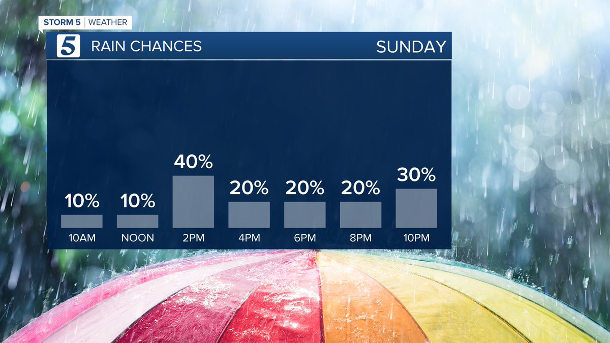 BreeSmithWx's tweet image. Rain roulette continues tomorrow... can #SwiftieMagic keep @NissanStadium (mostly) dry for a third night in a row?! 

We&apos;ll see... 

Keep the poncho ready just in case.
@nc5
