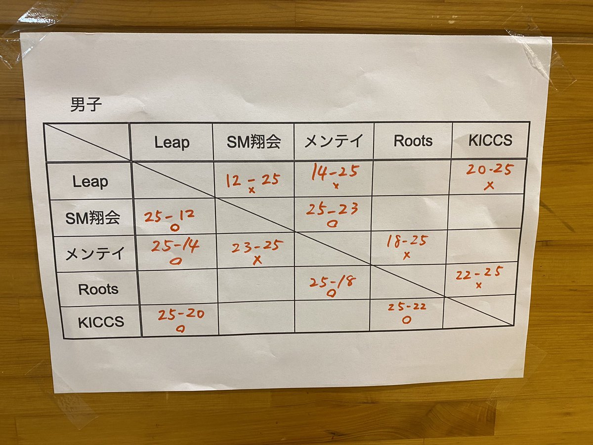 SportsStage_1's tweet photo. 男子途中結果です！
激しいプレーが繰り広げられています🔥
#sportsstage https://t.co/BCkMkbAbk1