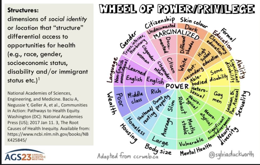 DawsonGeriMedEd's tweet photo. Ending #AGS2023 with this compelling session on health inequities for older adults. Thank you for your important work @Dr_WhittUMB. Thank you @AmerGeriatrics @nlundebjerg for making diversity, equity &amp; inclusion an AGS priority. https://t.co/vbHsMmDDL1