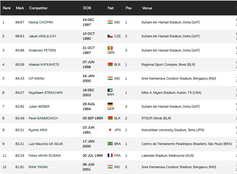 Indianjavelin on Twitter "Current world ranking men’s javelin! Bravo