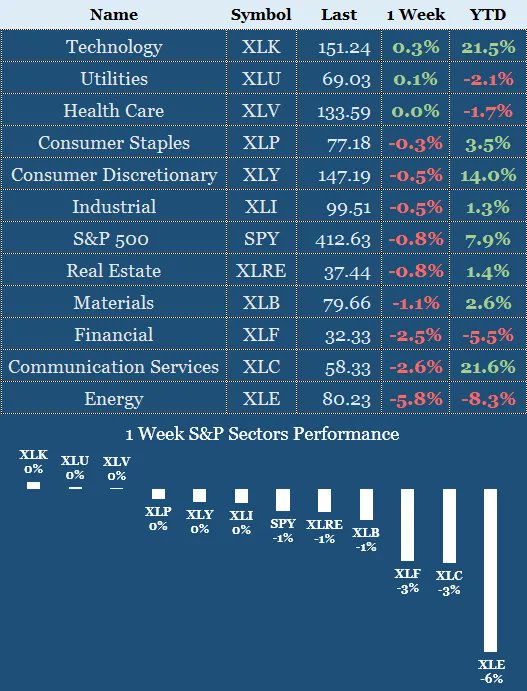 InvestVictory's tweet image. Last week, the technology sector led the market with strong earnings from Apple, while defensive sectors showed strength. The energy sector underperformed due to an extended decline in crude prices. #TechShares #DefensiveSectors #EnergySector #StockMarket