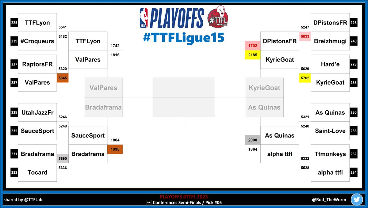 Playoffs #TTFL 2023

#TTFLigue15

➡️ Round #02 | Pick #05

🔥 Top night: As Quinas | 411pts
🥕 Hell night: <a href="/AlphaTtfl/">Alpha TTFL</a> | 140pts

📈 Moyenne: 254pts

#NBA | #NBAPlayoffs