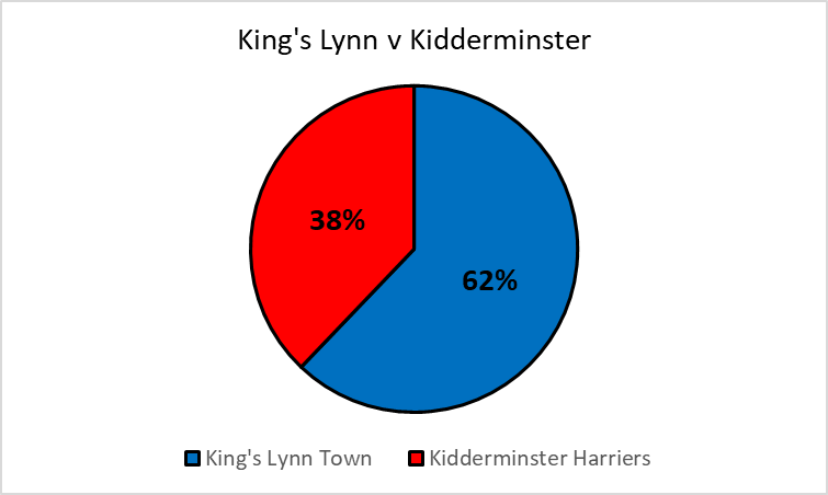 The first of the #NationalLeague North play-off semi-finals, @officialKLtown v @khfcofficial

#WeAreLynn fancied to get the job done and progress to the final although #KHFC will always fancy their chances with their defence rated as the NLN's best this season.

#TheVanarama