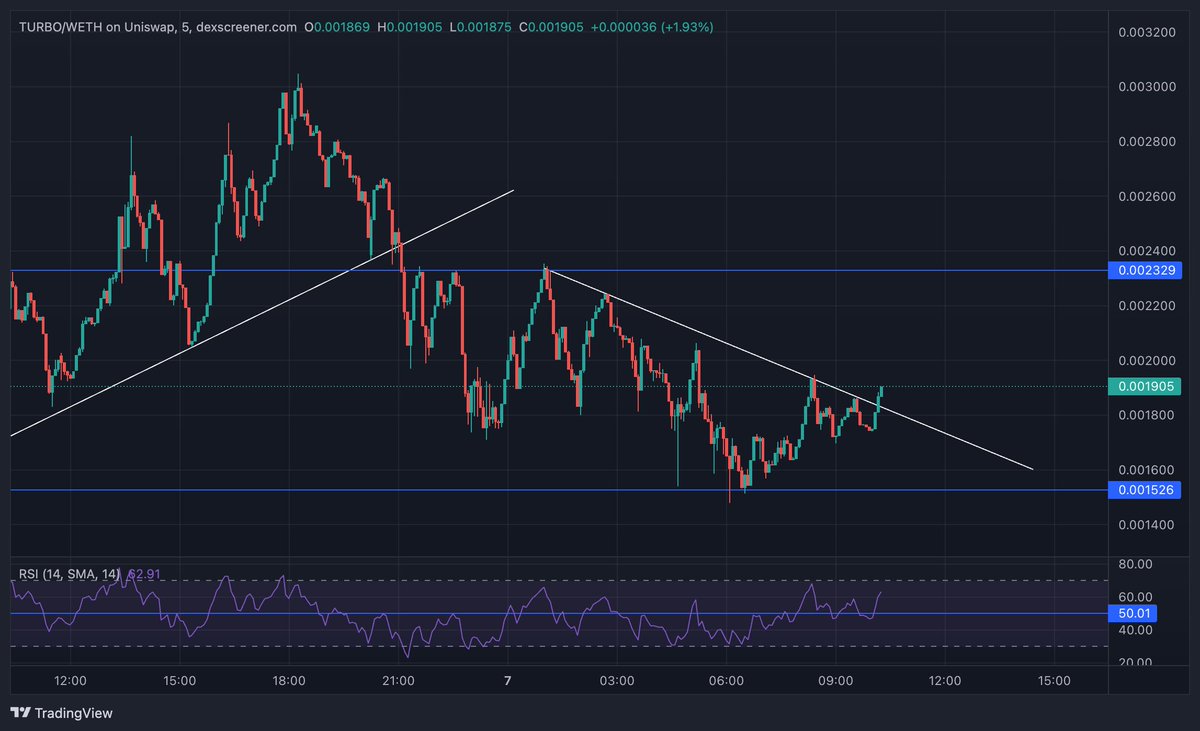 Alright time for $TURBO to push back to range highs - flip that and we send back above $200m mcap 🐸🚀