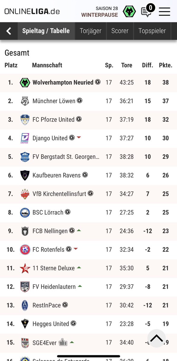Wolves_Neuried's tweet photo. 10 Siege in Folge gekrönt von der Herbstmeisterschaft. Wenn auch realistisch gesehen nur eine schöne Momentaufnahme ist uns das in dieser starken 3.Liga mal wieder ein Post wert! https://t.co/inDiaGu5jw