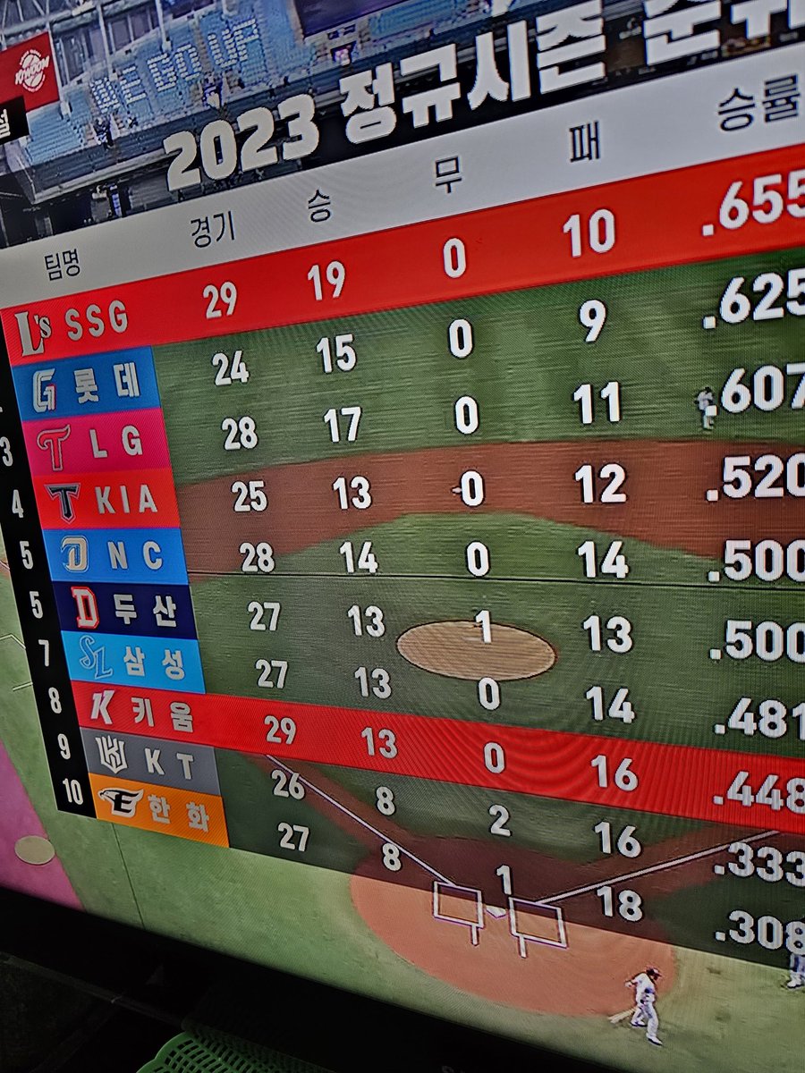 와 한화가 이렇게 잘하네 10위는맏어놓겨 ㅋㅋㅎㅎ감독은변소깐에서. 똥싸바르고있나보다 선수들이 잘한다고