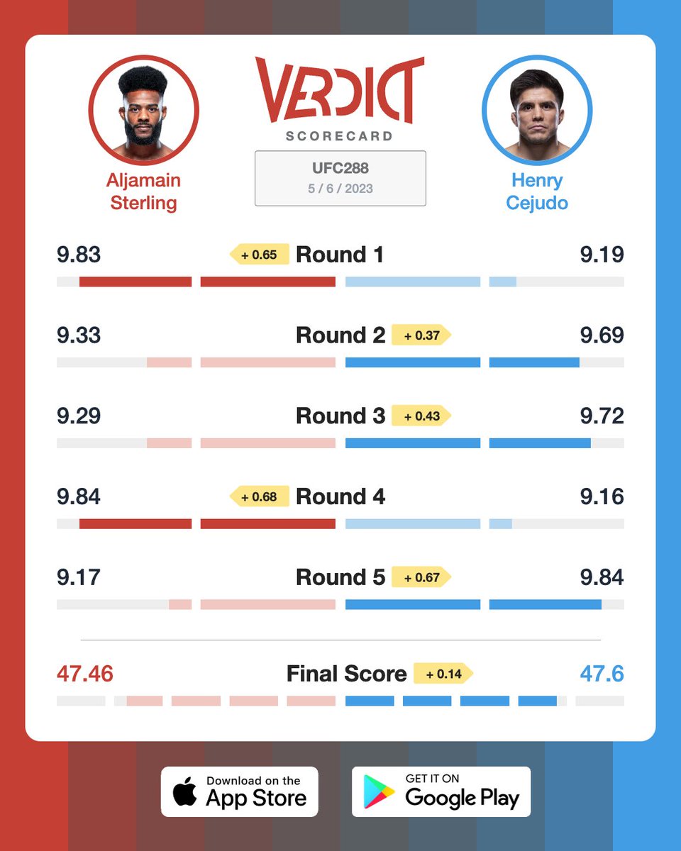 VerdictMMA's tweet image. This was one of the closest title fights ever on Verdict.

Henry Cejudo had a higher final score with a differential of 0.14

#UFC288