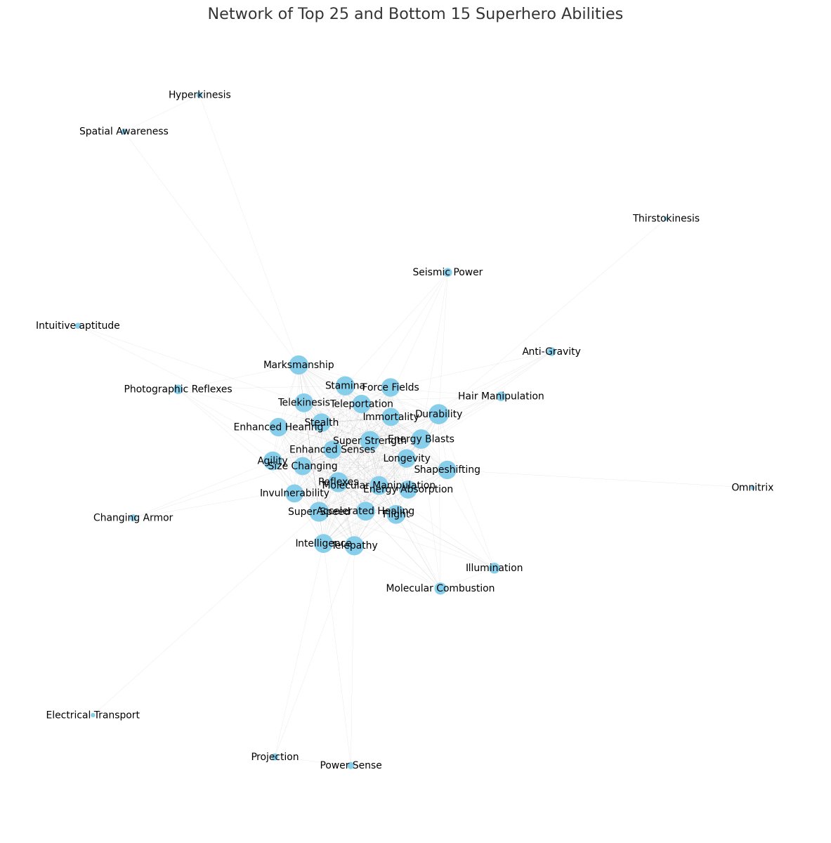 emollick's tweet image. Superpower analysis with ChatGPT Code Interpreter.

Here is a CSV with data on superheros. Give me interesting graphs. Then perform a network analysis of the various powers, and provide measures of centrality.

Most interesting: reach some conclusions about what this all means.