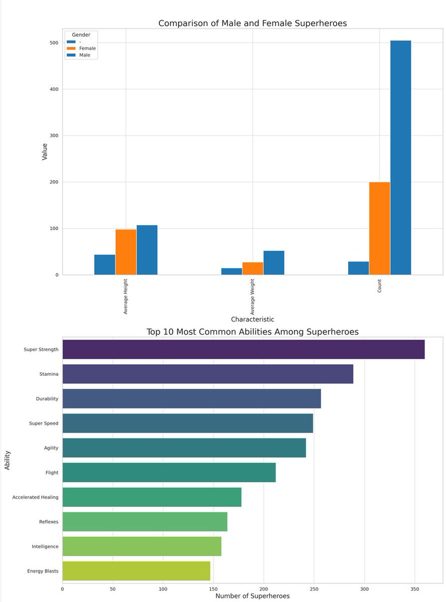 emollick's tweet image. Superpower analysis with ChatGPT Code Interpreter.

Here is a CSV with data on superheros. Give me interesting graphs. Then perform a network analysis of the various powers, and provide measures of centrality.

Most interesting: reach some conclusions about what this all means.