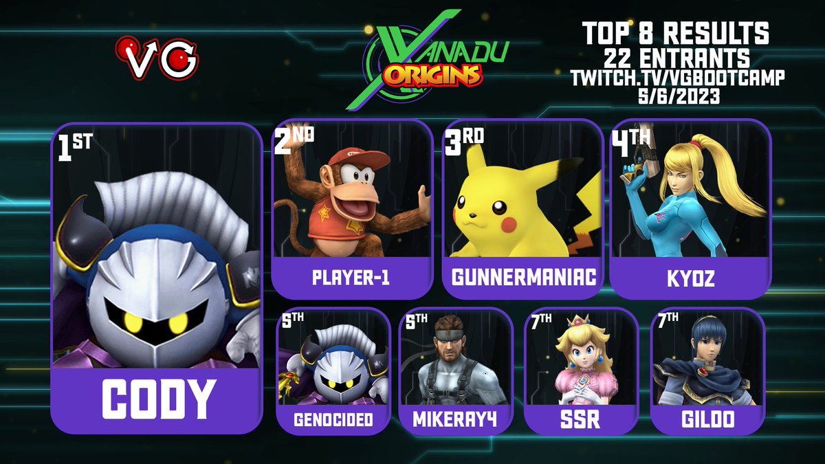 Congratulations to your Xanadu Orgins Brawl Top 8!

🥇Cody

🥈@Player1_SSB

🥉Gunnermaniac

4th Kyoz

5th Genocided & Mikeray4

7th Gildo & SSR

*Credit to @GraphicsVistal for the graphic*