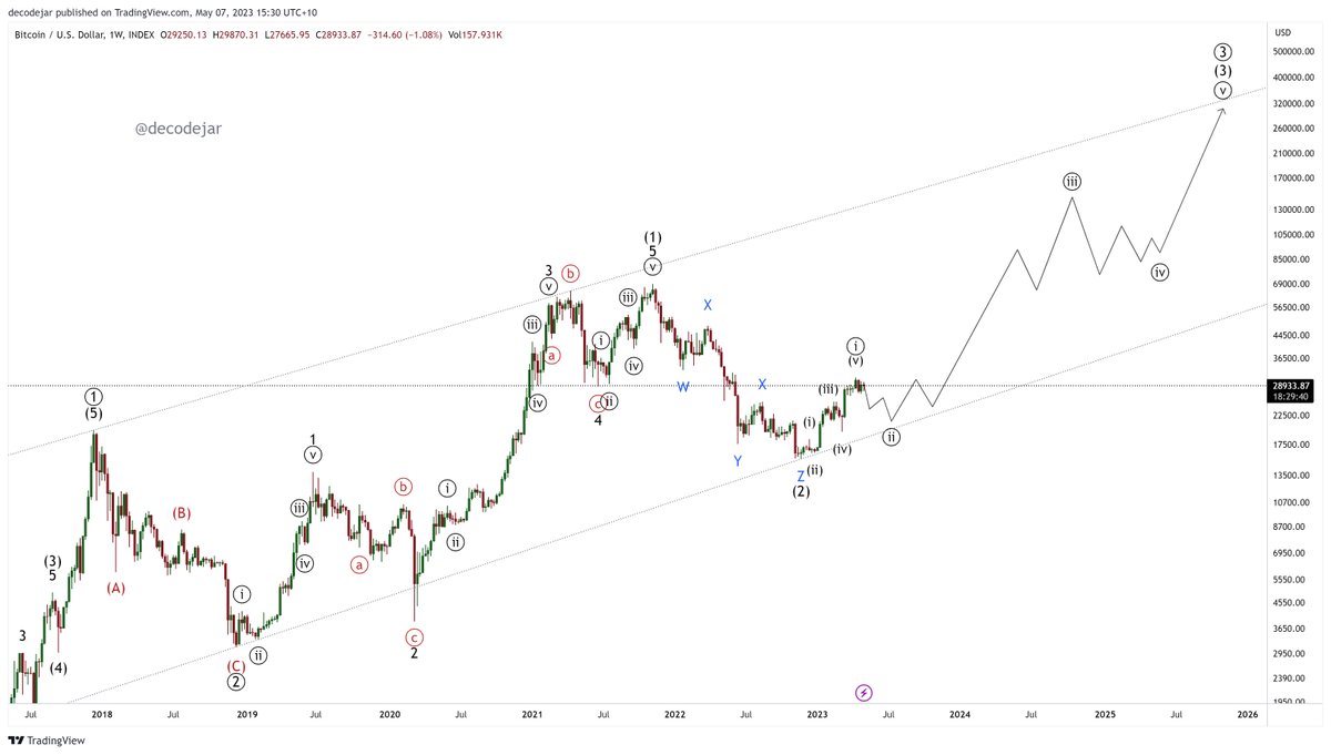 Alternate macro wave 3 idea will test your patience for greater reward. #Bitcoin