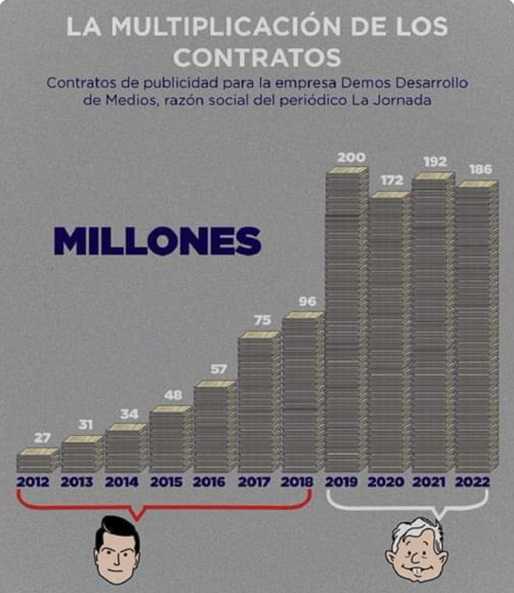GuacamayanLeaks's tweet photo. Así las cifras del chayote 4T, es decir, contratos de publicidad, la gran ganadora de este sexenio es @LaJornada

#GuacamayaLeaks
#GuacamayaNews
#LaJornada https://t.co/MqXQLtYWhZ