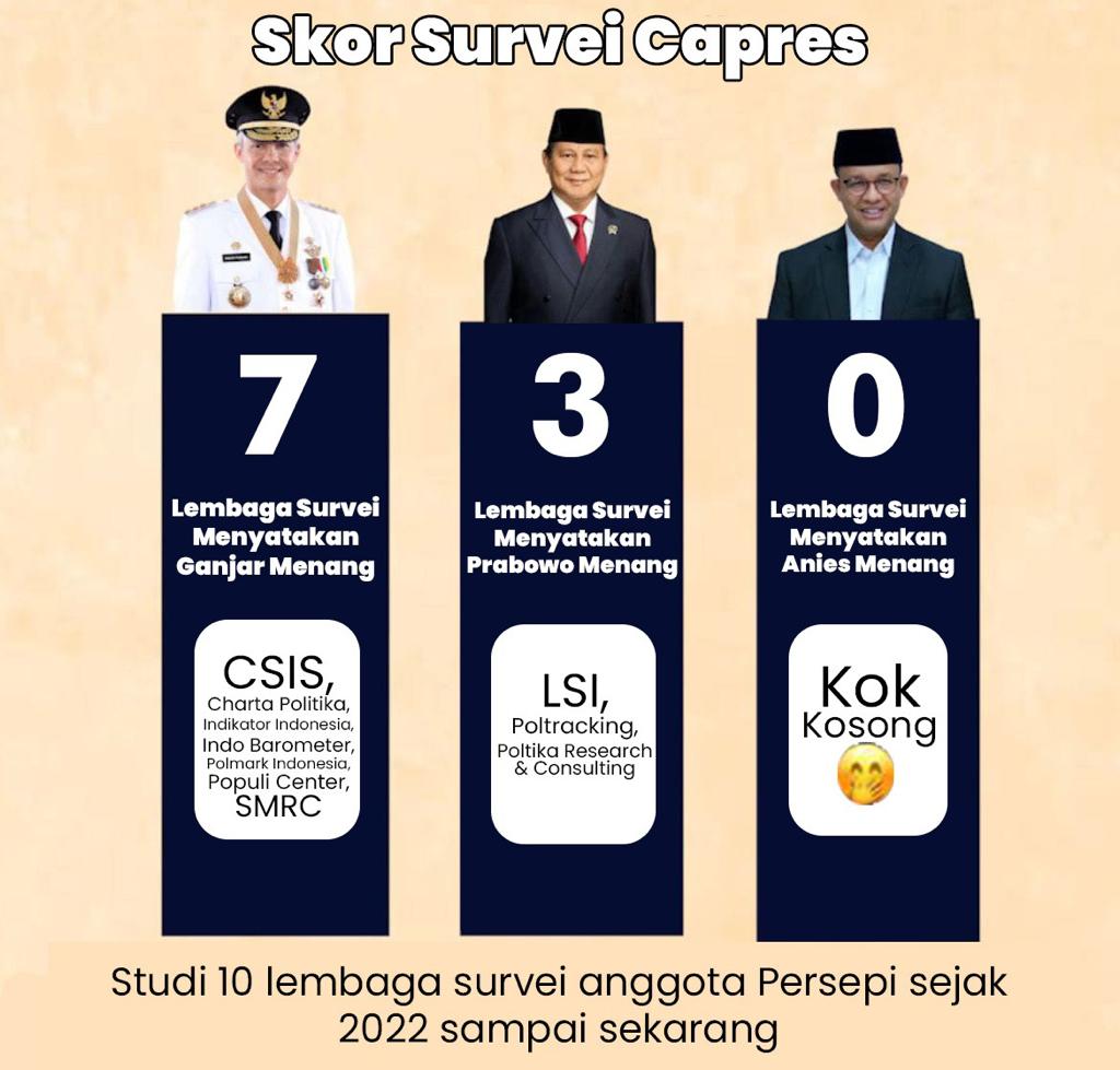 Ini sih parah...!
Masa dari 10 lembaga survei anggota Persepi 7 hasilnya menangkan Ganjar, Anies 0.🤭😂
#GanjarMenangTotal
#AniesBudakOligarki

Pantas mereka panik total, dari menghasut PDIP agar usung Puan, memfitnah Ganjar dan istrinya, dan skrng melarang pak Jokowi ikut