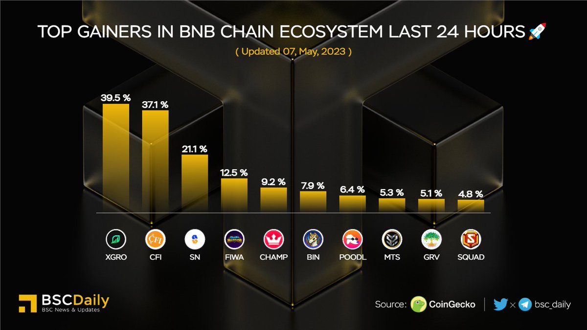 🎉Top Gainers in #BNBChain Ecosystem Last 24 Hours🚀

🥇 $GRO @GrowthDefi
🥈 $CFI @Cryptofi_Info
🥉 $SN @spacenNFT
$FIWA @DeFiWarriorGame
$CHAMP @NFTChampions
$BIN @binemonnft
$POODL @POODLETOKEN
$MTS @MetastrikeHQ
$GVR @GroveToken
$SQUAD @Superpow_Squad

#BNB #WEB3 #BSC 🔥