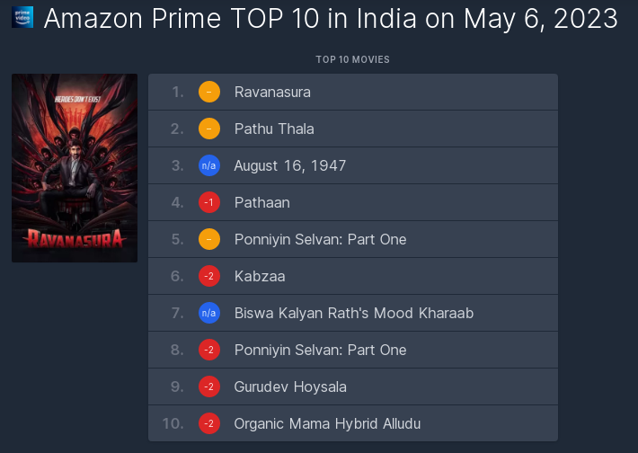 Top 10 most watched films in #AmazonPrimeVideo (India) on May 6, 2023. 

#Ravanasura
#PathuThala
#August161947
#Pathaan
#PonniyinSelvan Part 1
#Kabzaa
#BiswaKalyanRathsMoodKharaab
#PonniyinSelvan Part 1
#GurudevHoysala
#OrganicMamaHybridAlludu