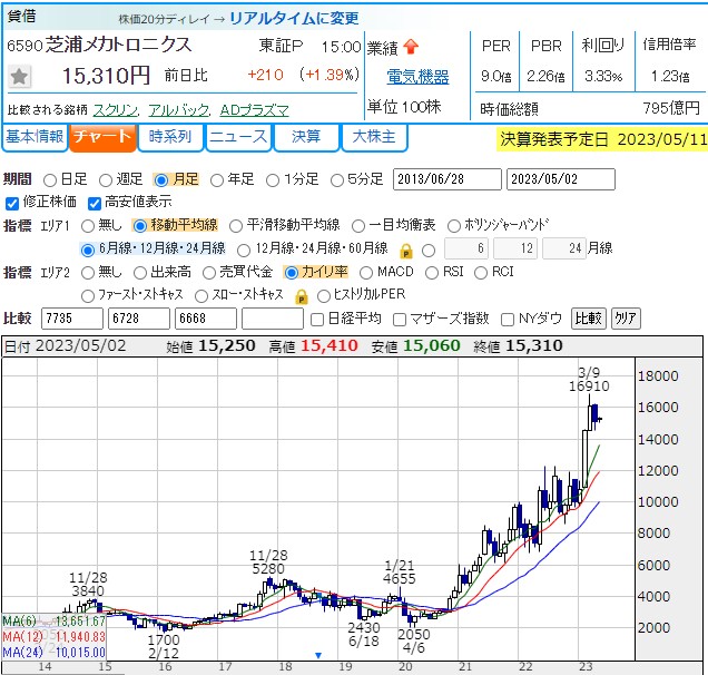 kabu_ohimesama's tweet photo. 前から言ってる超簡単な長期投資法

①最高値更新してる株を素直に買う
②買値から〇％（任意）下がったら損切り
③買値を割れない限りホールド
④逆指値はどんどん切り上げていく

なんでかこんな単純なことができない人多いので、手法11とかも教えてるわけじゃが、基本はこれブホ https://t.co/jZ5k6T3Eoc