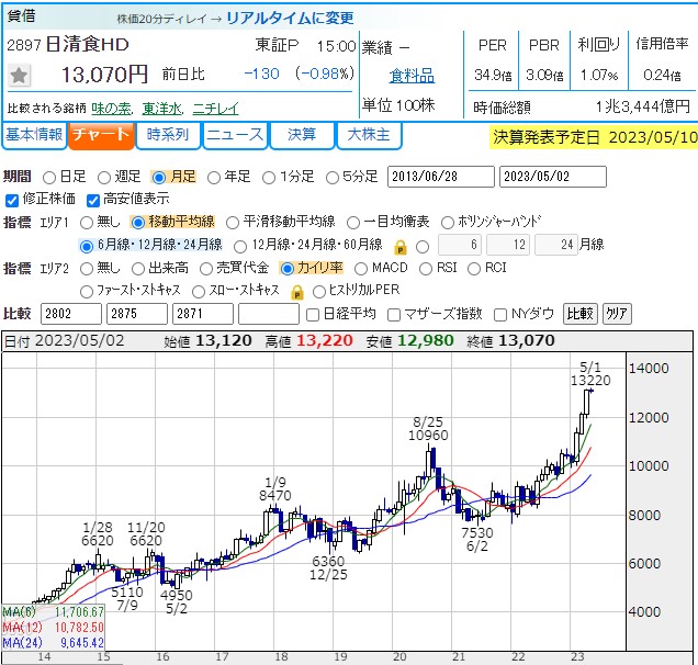 kabu_ohimesama's tweet photo. 前から言ってる超簡単な長期投資法

①最高値更新してる株を素直に買う
②買値から〇％（任意）下がったら損切り
③買値を割れない限りホールド
④逆指値はどんどん切り上げていく

なんでかこんな単純なことができない人多いので、手法11とかも教えてるわけじゃが、基本はこれブホ https://t.co/jZ5k6T3Eoc