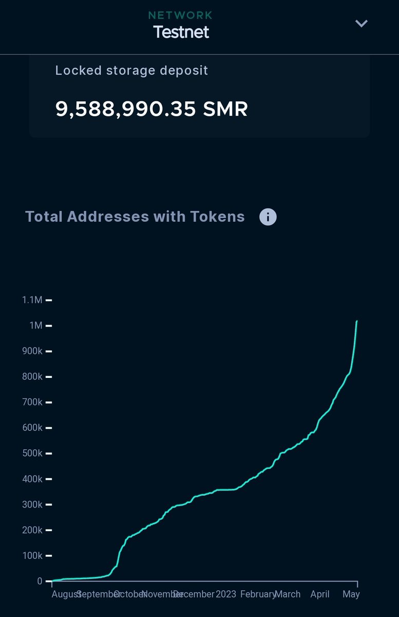 Vrom14286662's tweet photo. We surpassed 1million active adresses on the #Shimmer testnet and we have an exponentielly growth lately! 🥳 https://t.co/pHESOv2WHO https://t.co/JKtUNd4iaI