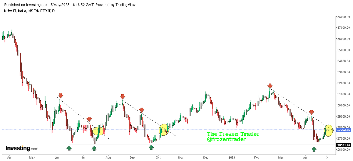 frozentrader's tweet photo. #niftyit bulls looking for breakout above downtrendline keep eye next few weeks end of bears party..??
#ifty #tcs #wipro #infy #hcltech .. many more it stocks on radar https://t.co/BU8AUM35Yi