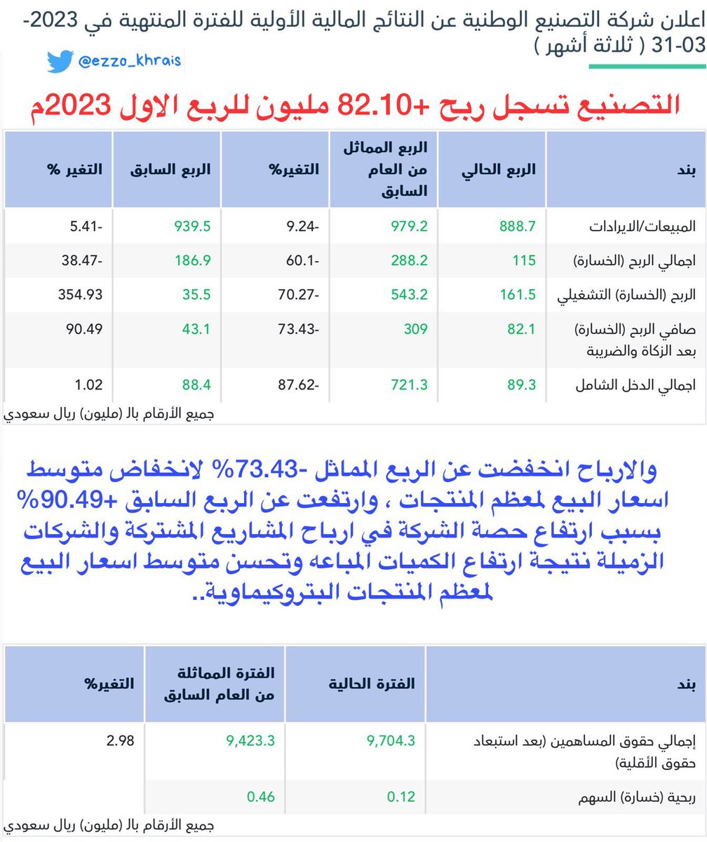 Ezzo_Khrais's tweet photo. #التصنيع تسجل ربح +82.10 مليون للربع الاول 2023م
والارباح انخفضت عن الربع المماثل -73.43% لانخفاض متوسط اسعار البيع لمعظم المنتجات.
وارتفعت الأرباح عن الربع السابق +90.49% بسبب ارتفاع حصة الشركة في ارباح المشاريع المشتركة والشركات الزميلة نتيجة ارتفاع الكميات المباعه وتحسن متوسط اسعار البيع لمعظم المنتجات البتروكيماوية..