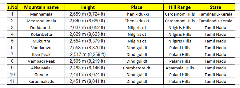 @prakash_prakkii In Kerala it is Anaimudi (highest point in South India), in Tamil nadu, it is Mannamalai located at Idukki-Theni border. Doddabetta is the highest peak that is fully inside Tamil Nadu